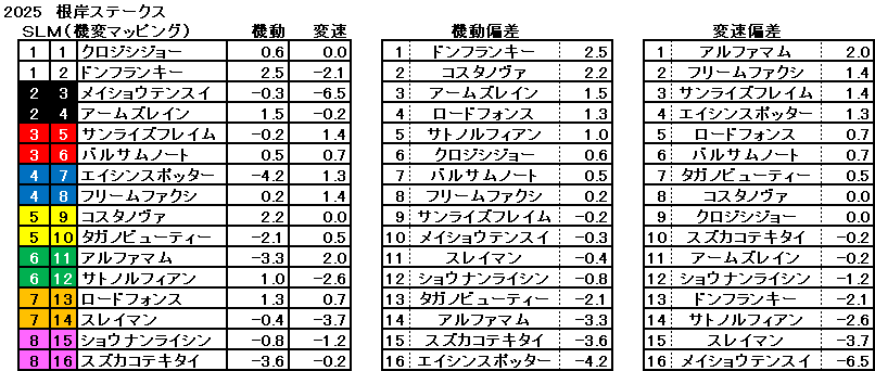 2025　根岸Ｓ　機変マップ　一覧